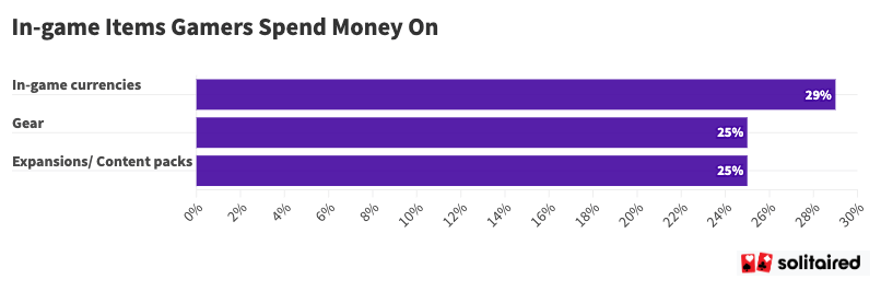 In game items gamers spent money on