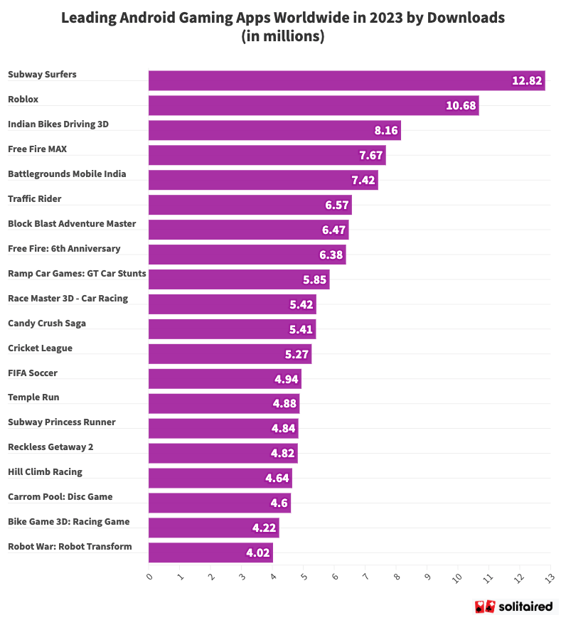 Leading Android game apps in 2023 by download volume