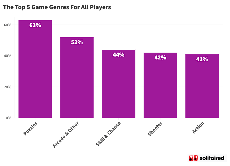 Top 5 game genres for all players