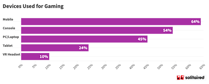 Device market share for gaming