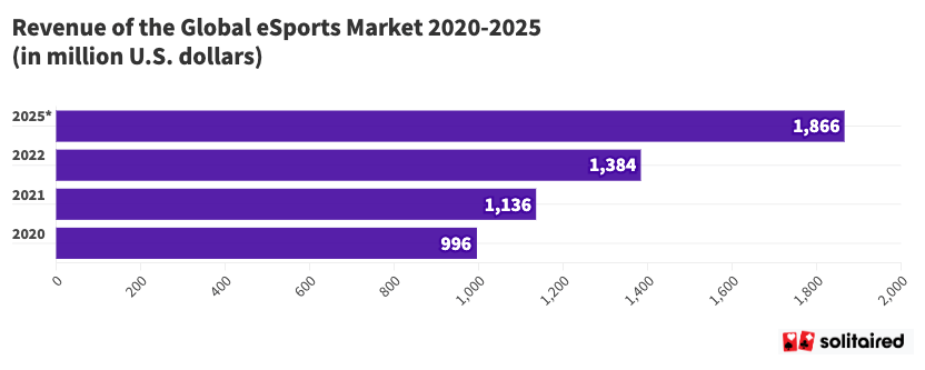 Revenue of global esports market